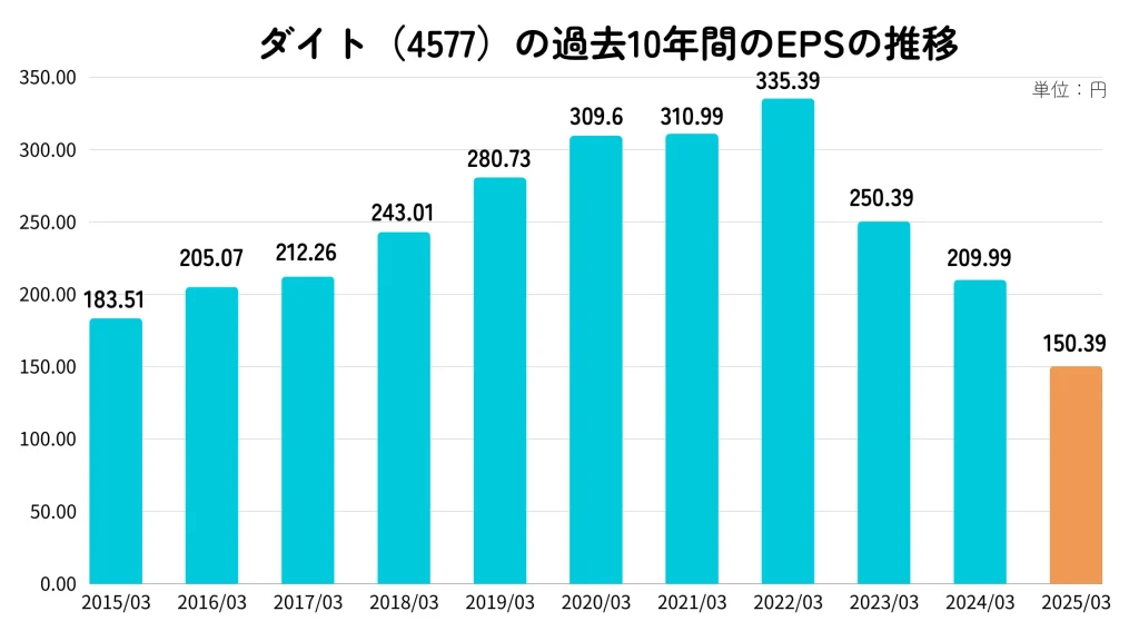 ダイトのEPS推移