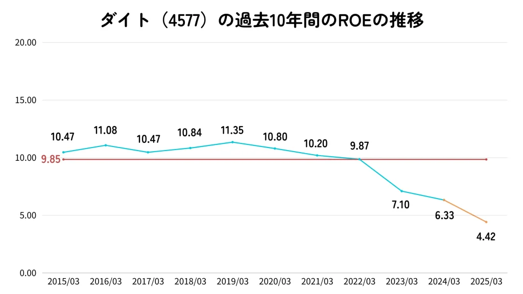 ダイトのROE推移