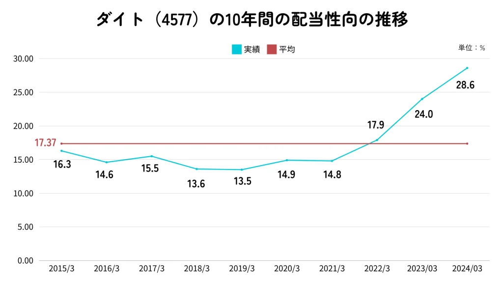 ダイトの配当性向の推移