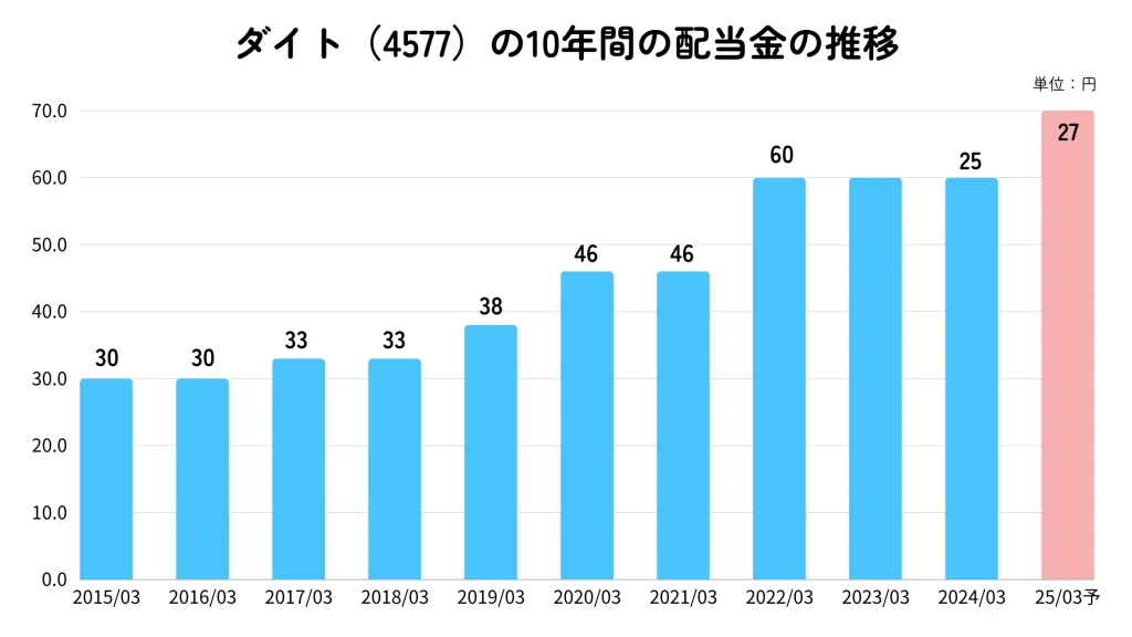 ダイトの配当金推移