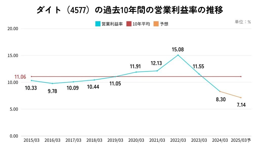 ダイトの営業利益率推移