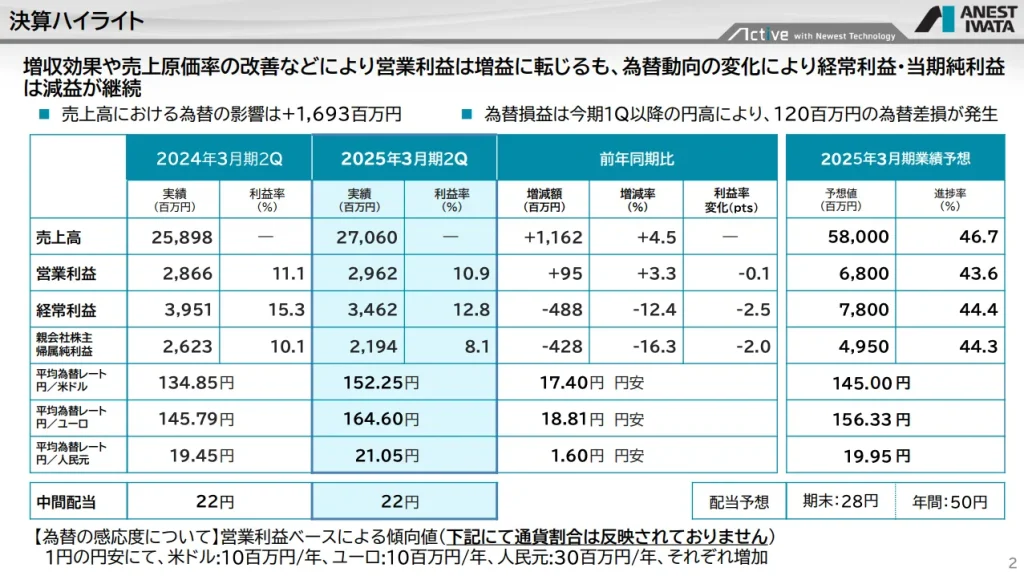 アネスト岩田の中間決算概要