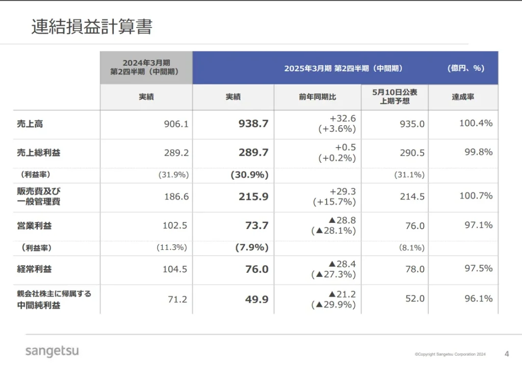 サンゲツ（8130）の2025.2Q決算概要