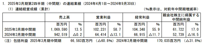 三菱HCキャピタルの2025年中間決算の概要