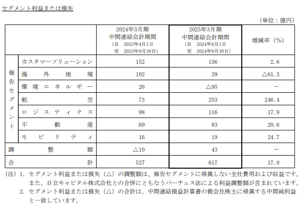 三菱HCキャピタルの2025年中間決算のセグメント別状況