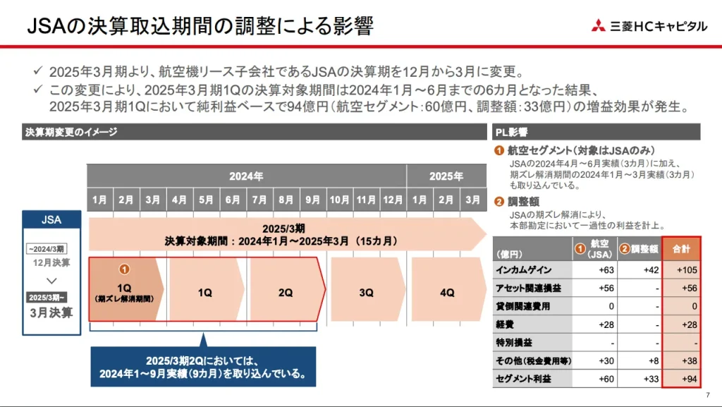 三菱HCキャピタルのJSAの決算取込期間の調整による影響