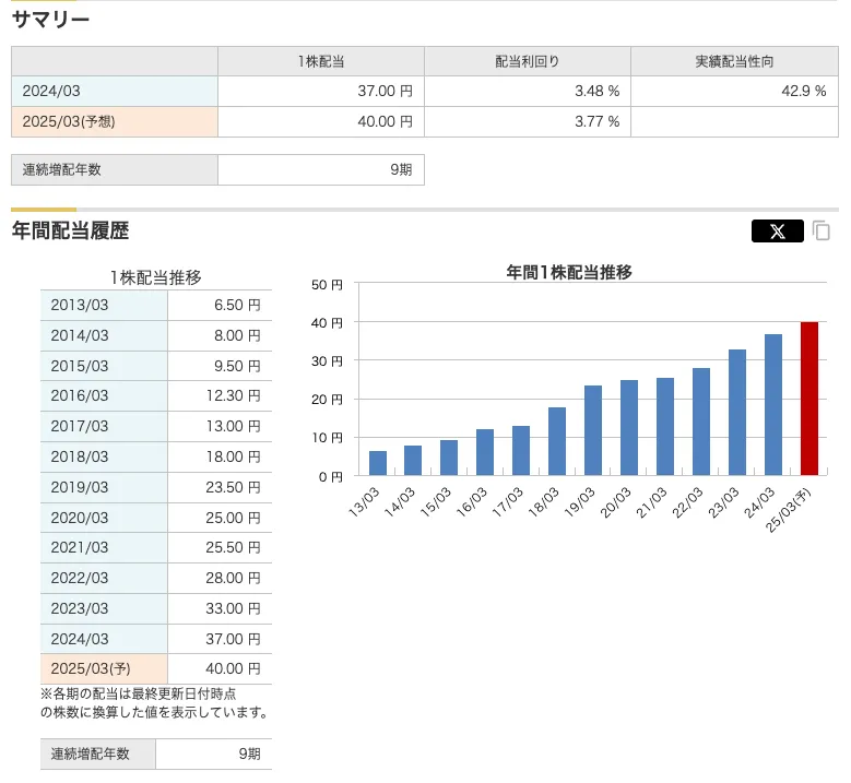 三菱HCキャピタルの配当金の推移