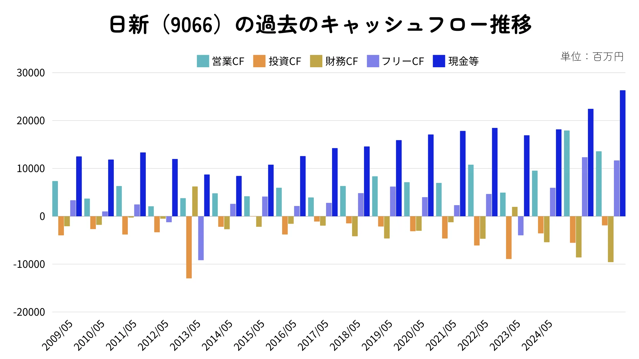 日新（9066）のキャッシュフロー推移