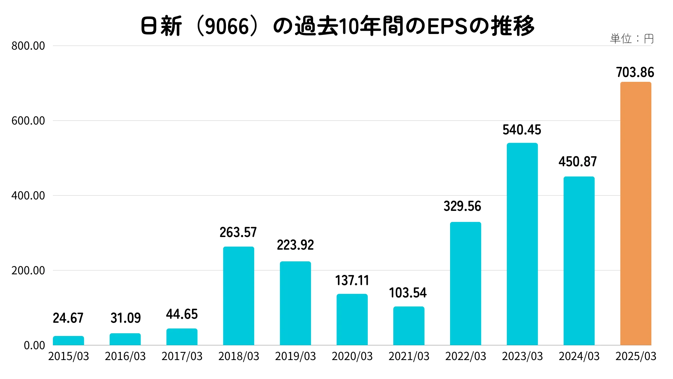 日新（9066）のEPS推移