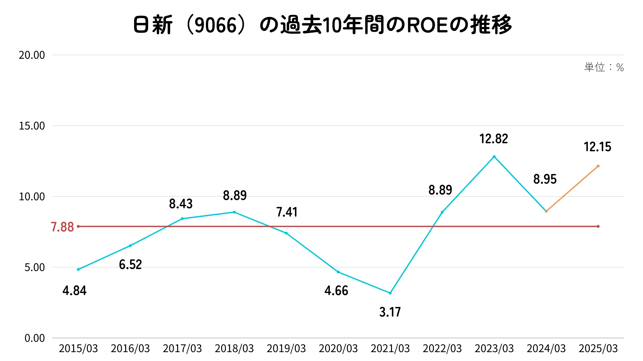 日新（9066）のROE推移