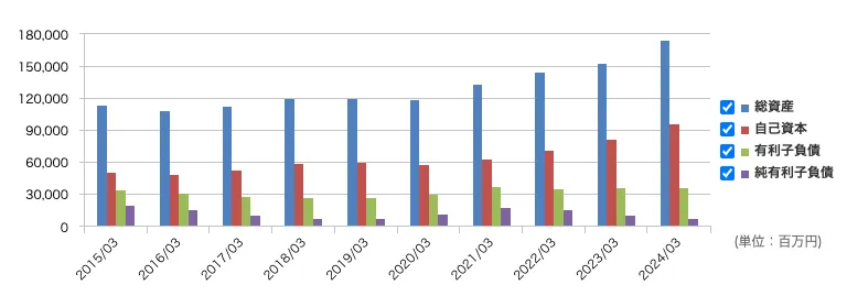 日新（9066）の資産推移