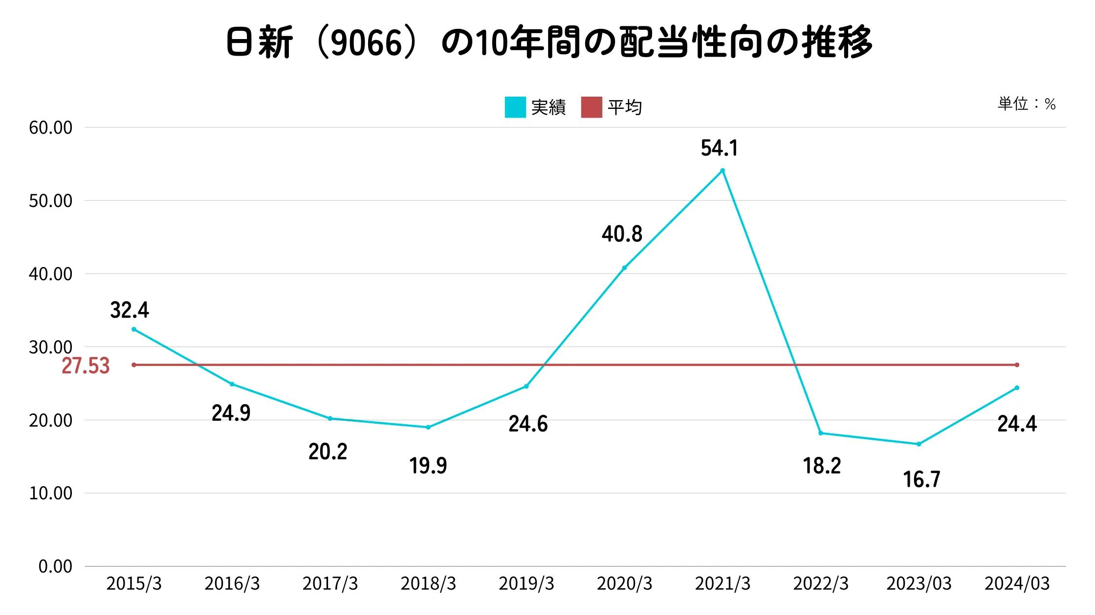 日新（9066）の配当性向推移