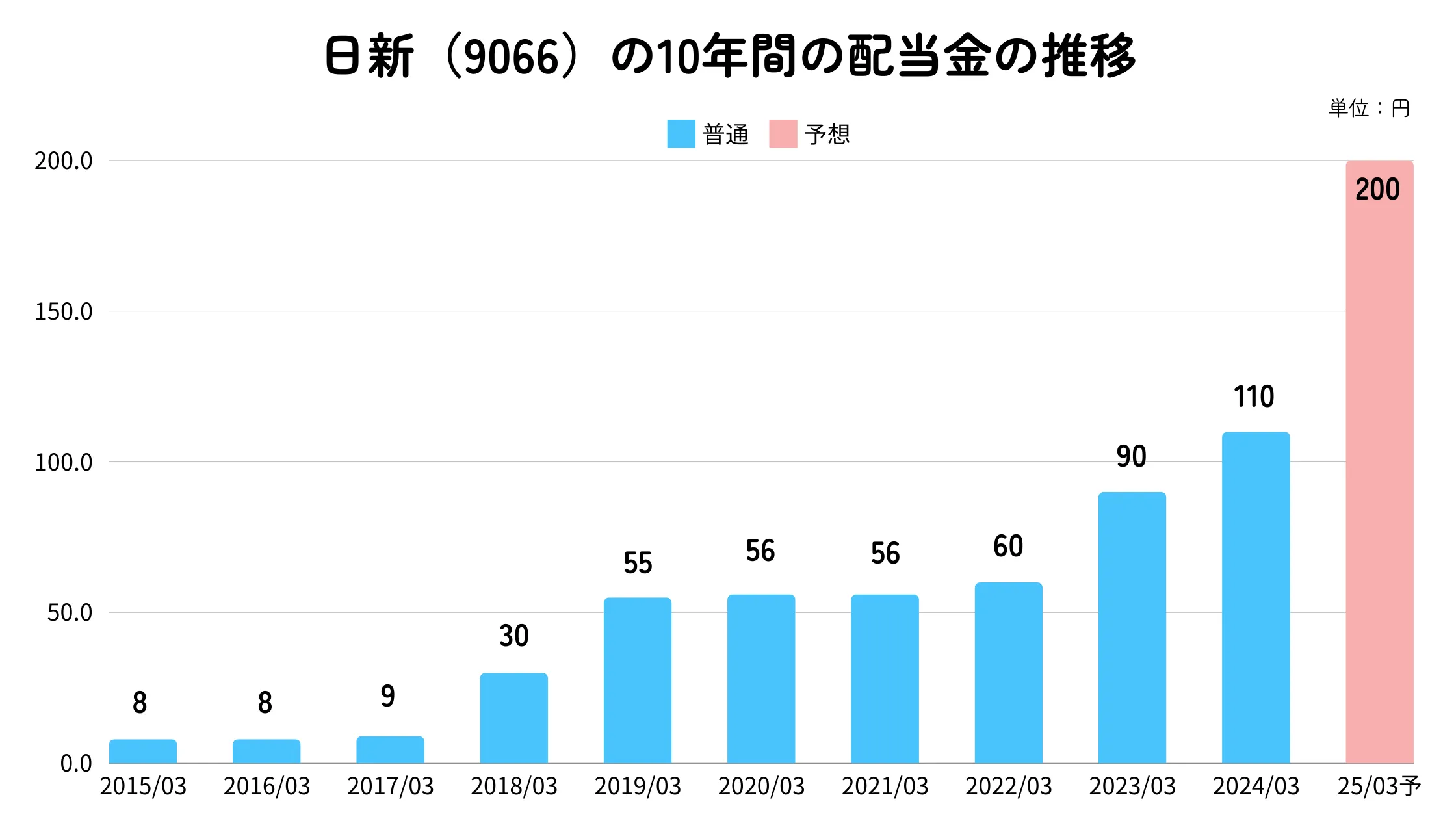 日新（9066）の配当金推移