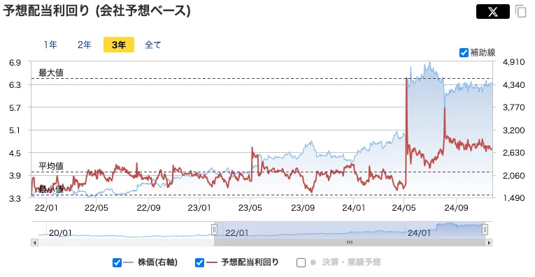 日新（9066）の予想配当金利回り推移