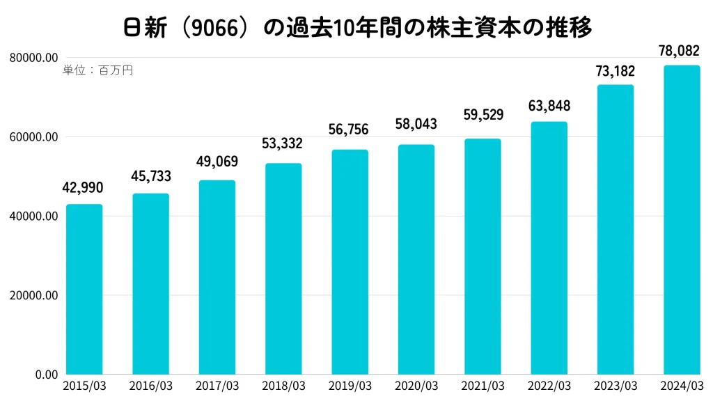 日新（9066）の株主資本推移