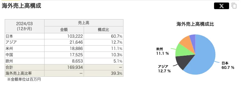 日新（0966）のセグメント海外売上高比率