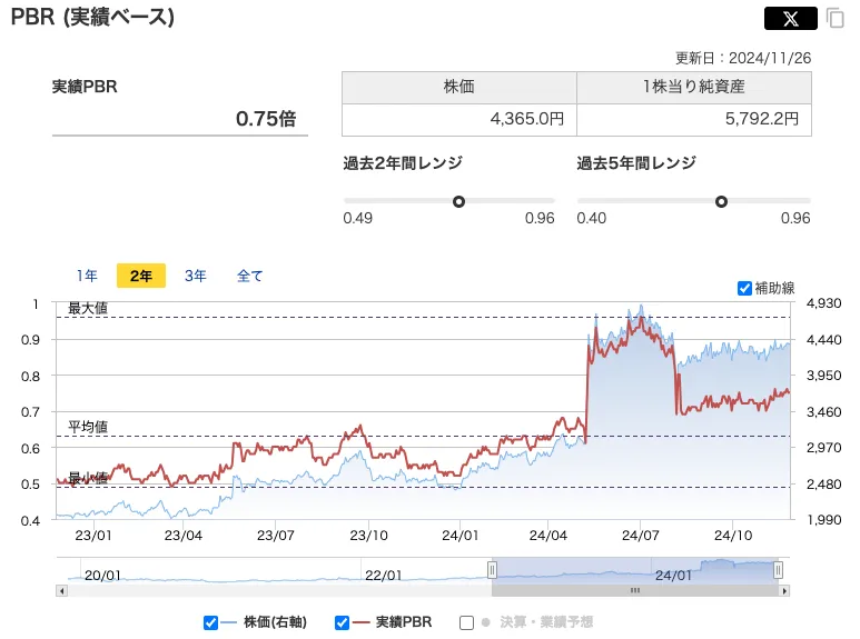 日新（9066）のPBR推移