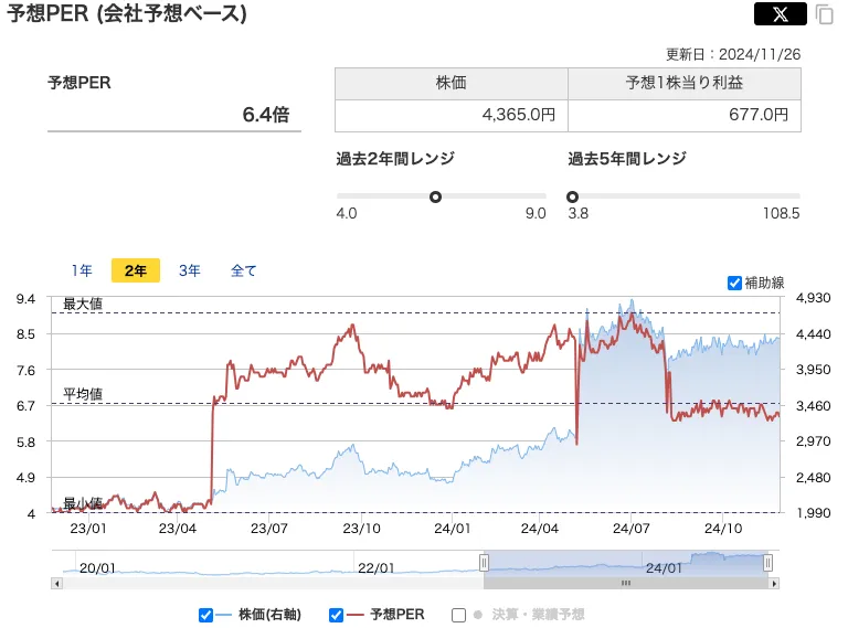 日新（9066）のPER推移