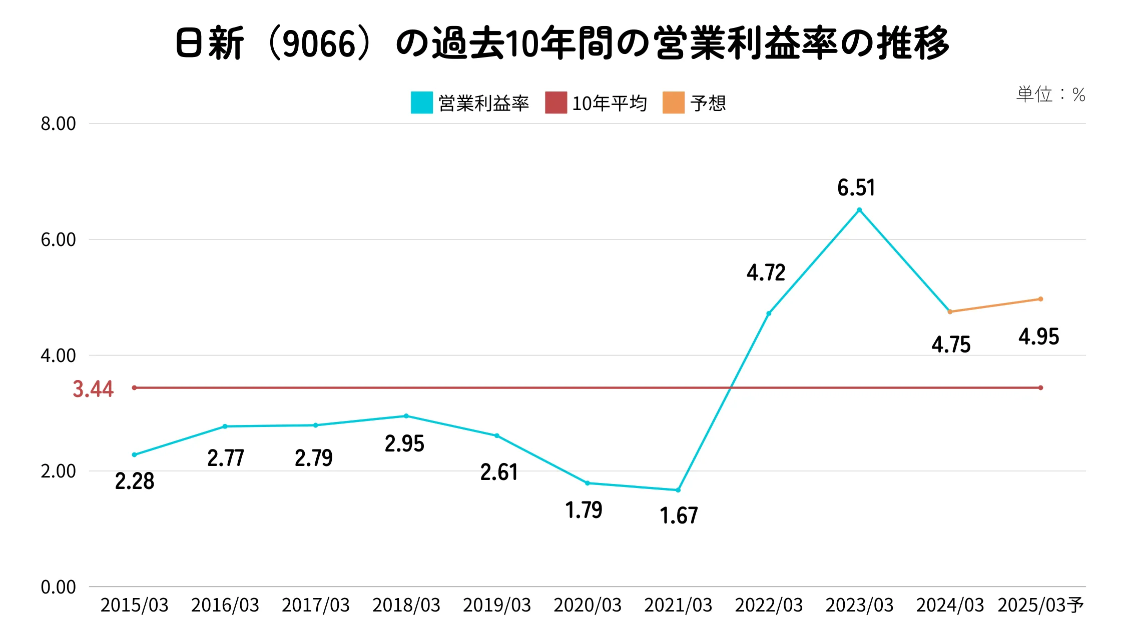 日新（9066）の営業利益率推移