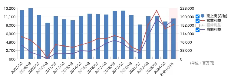 日新（9066）の売上高・利益推移