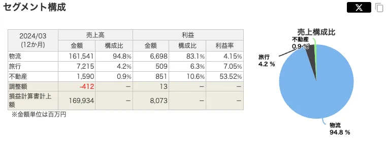 日新（0966）のセグメント売上高比率