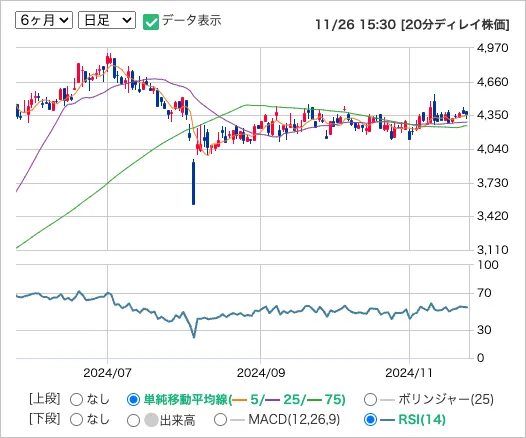 日新（9066）の株価日足チャート