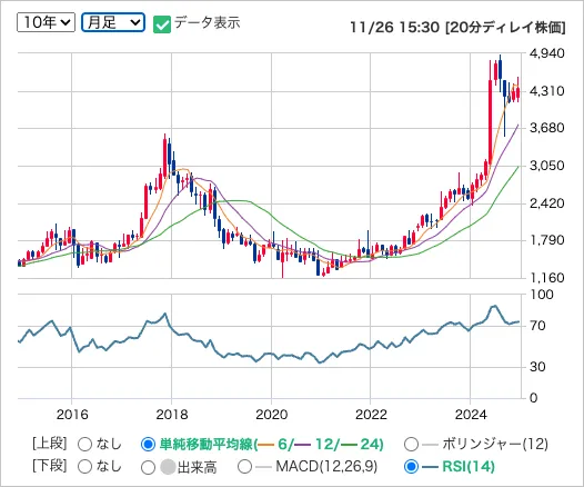 日新（9066）の株価月足チャート