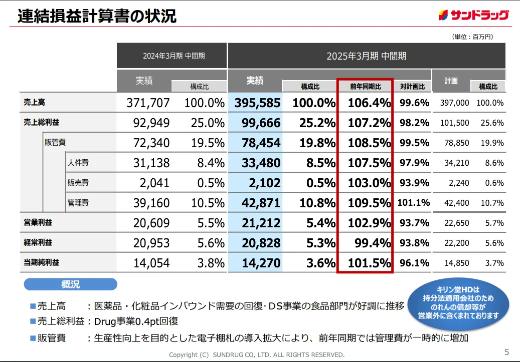 サンドラッグの2025年度中期決算