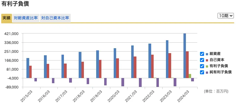 サンドラッグの資産推移2024