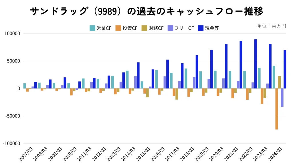 サンドラッグのキャッシュフロー推移2024