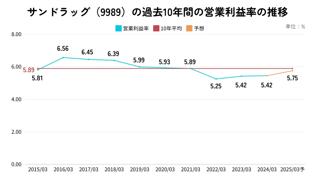 サンドラッグの営業利益率推移2024