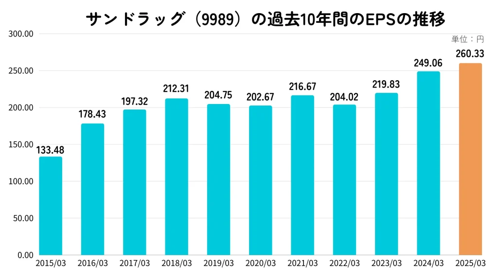 サンドラッグのEPS推移2024