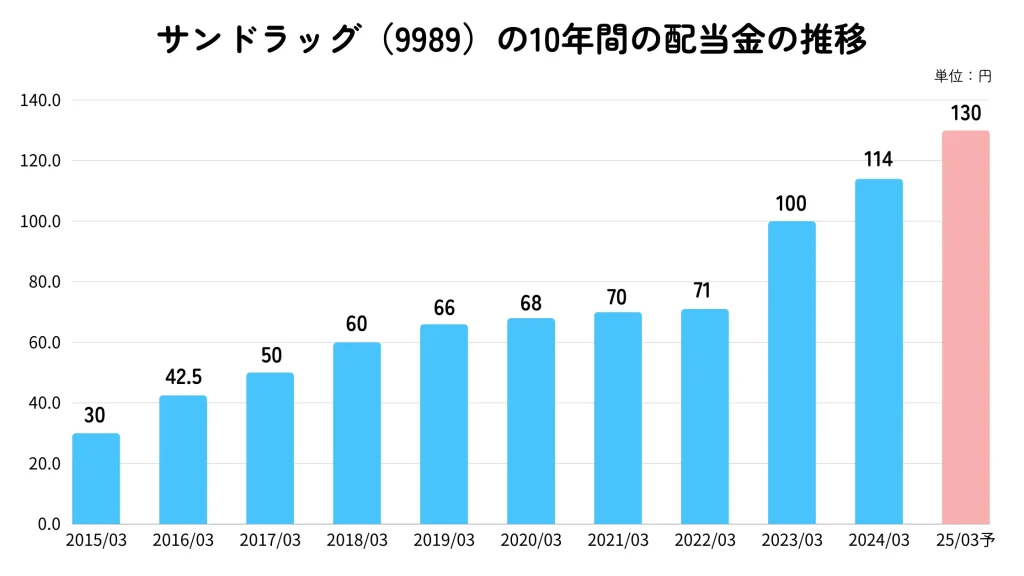 サンドラッグの配当金推移2024