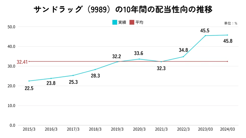 サンドラッグの配当性向推移2024