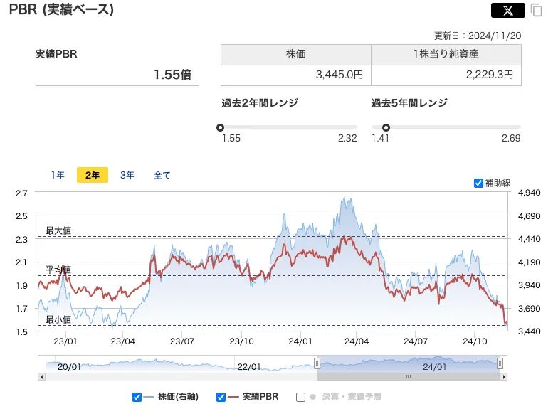 サンドラッグの2024年PBR推移