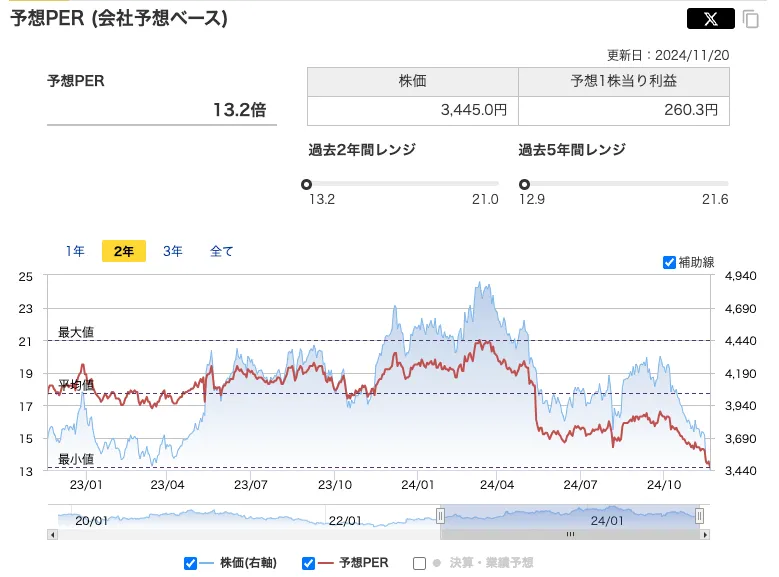 サンドラッグの2024年PER推移