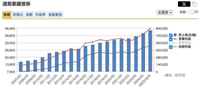 サンドラッグの売上高と利益推移2024