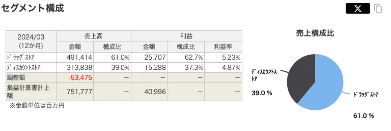 サンドラッグの事業セグメント売上比率2024