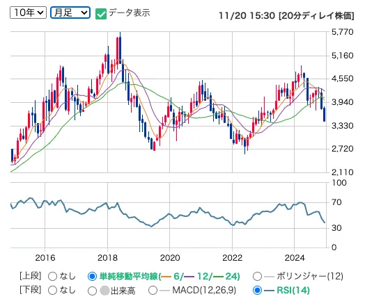 サンドラッグの株価月足推移