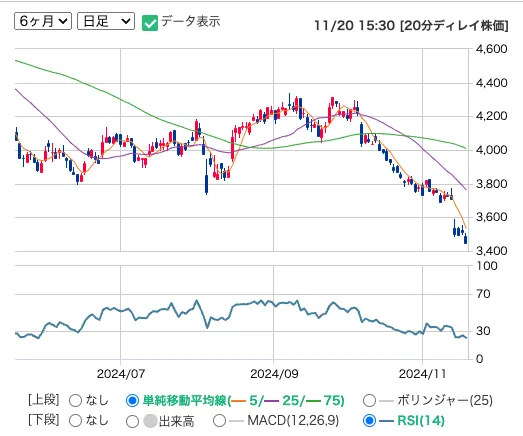 サンドラッグの株価日足推移