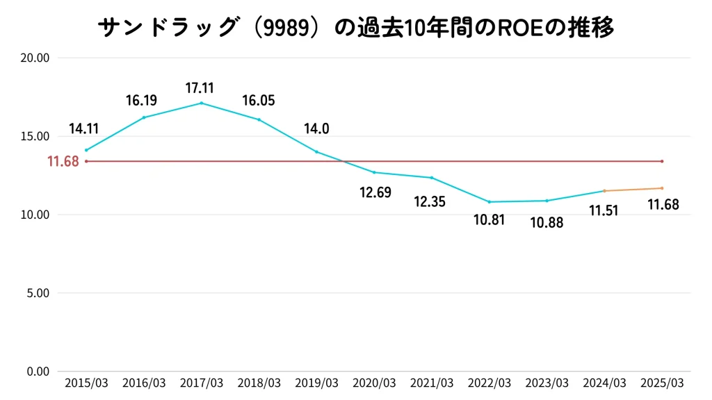 サンドラッグのROE推移2024