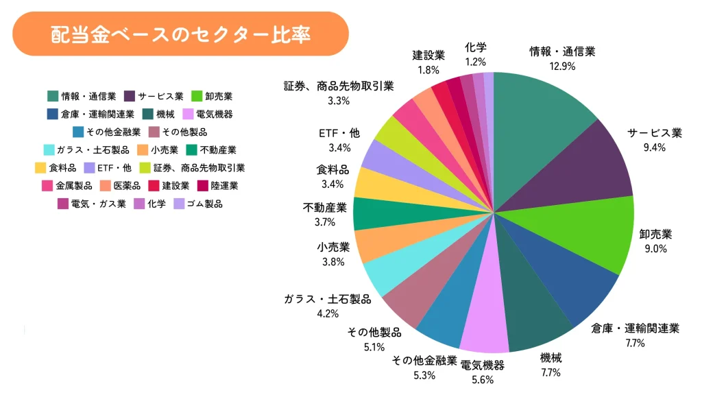 ちくわストックの2024年12月末時点のセクター割合（評価額ベース）