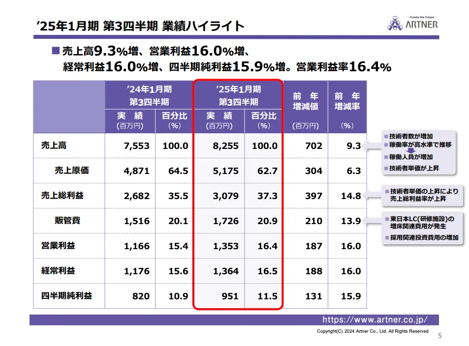 アルトナー（2163）の2025年1月期3Q決算概要