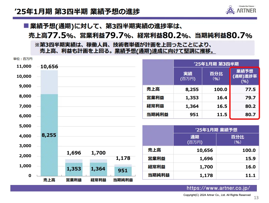 アルトナー（2163）の2025年1月期通期業績予想