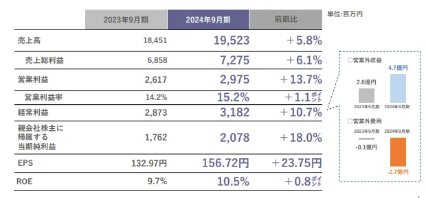 シイエム・シイ（2185）の2024年度期末決算業績