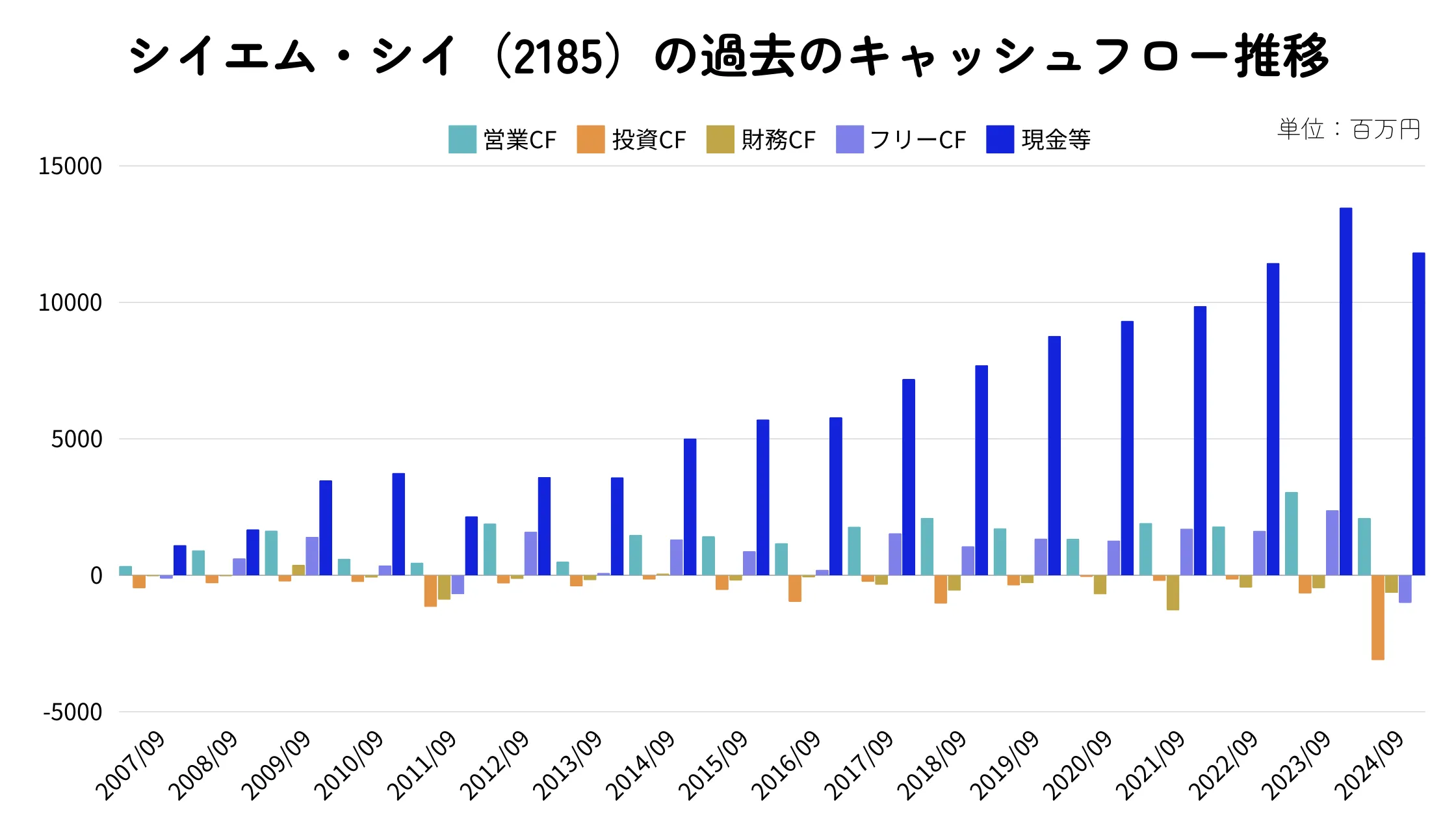 シイエム・シイ（2185）のキャッシュフロー推移