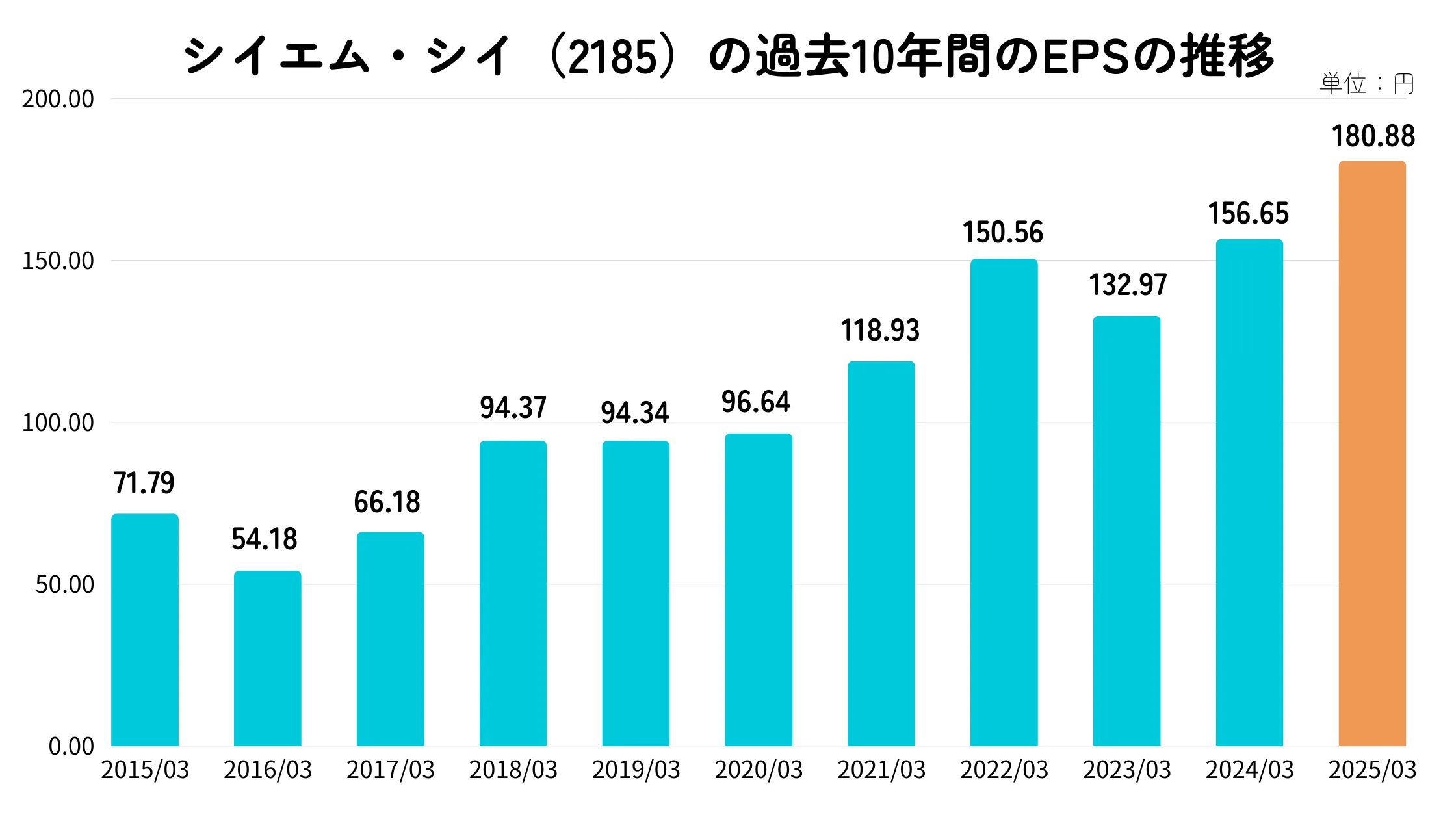 シイエム・シイ（2185）のEPS推移