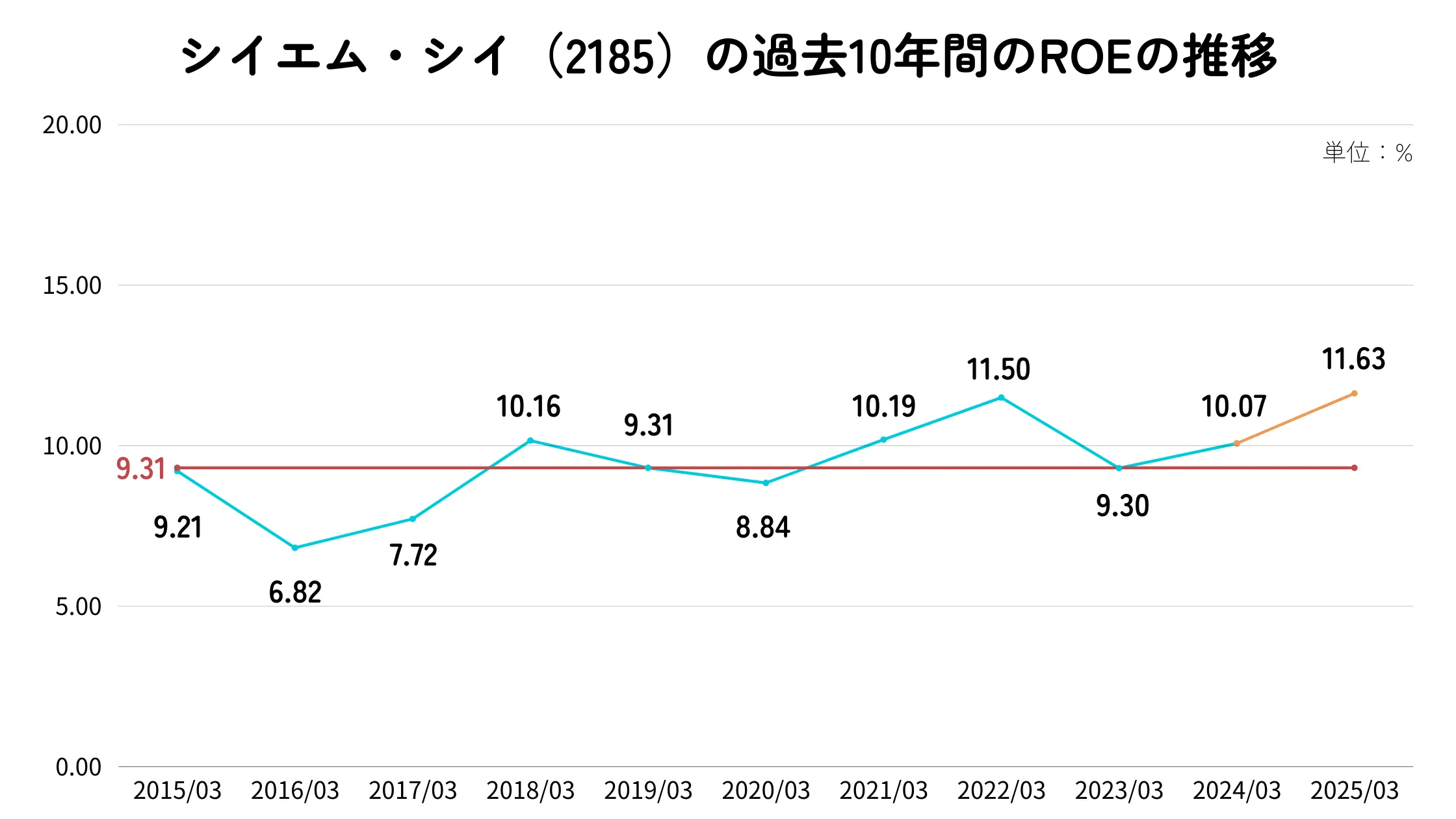 シイエム・シイ（2185）のROE推移