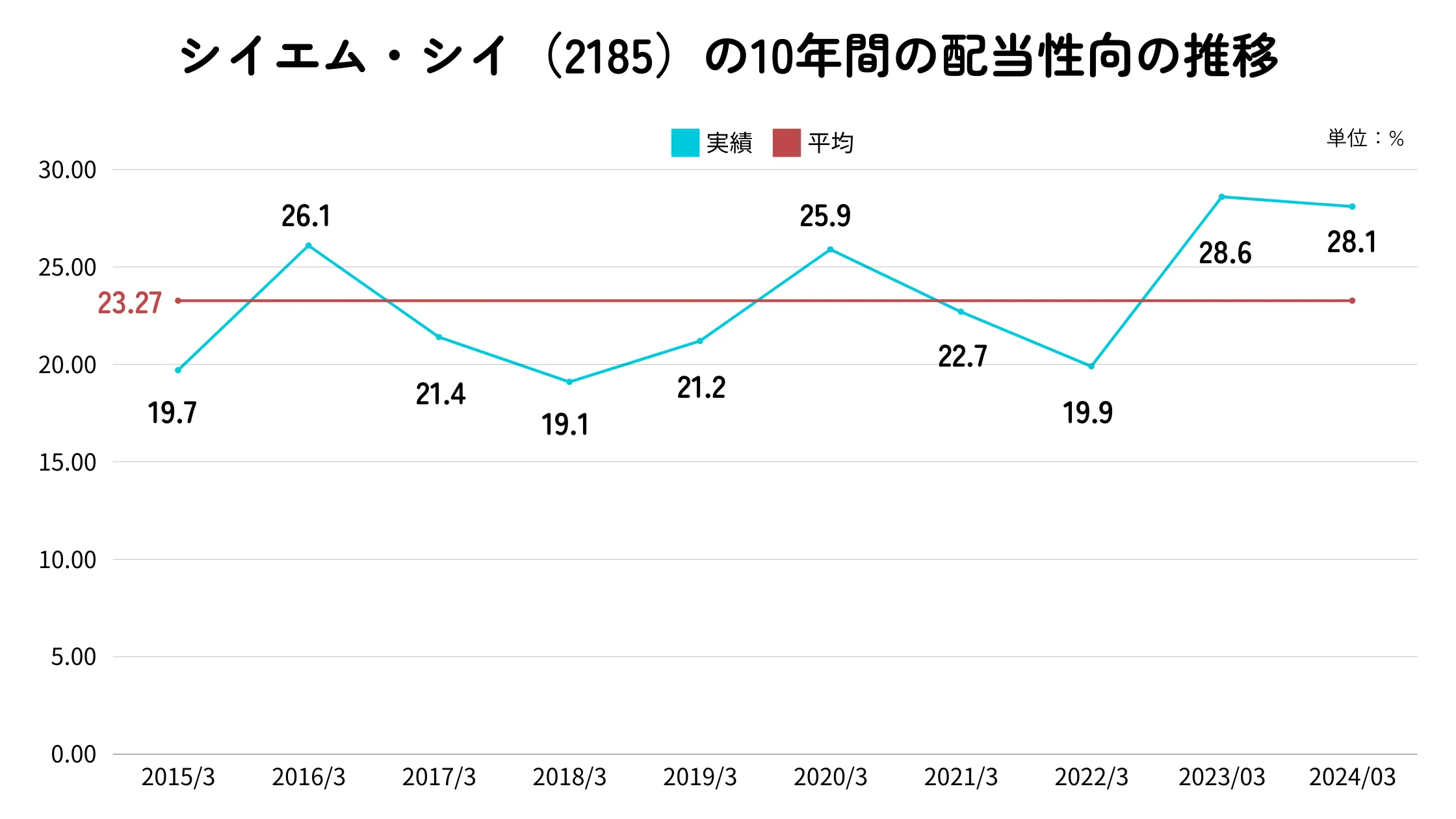シイエム・シイ（2185）の配当性向推移