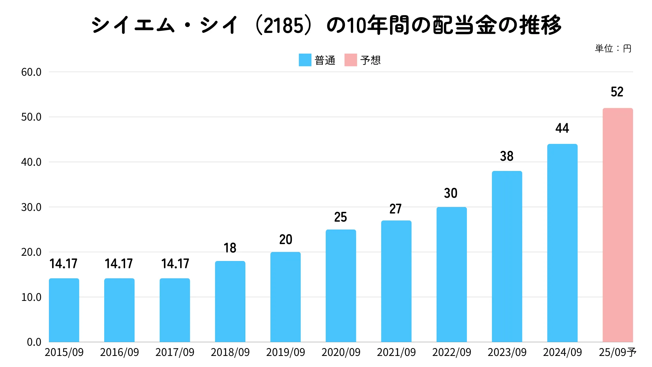 シイエム・シイ（2185）の配当金推移